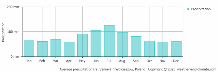 Average monthly rainfall, snow, precipitation in Wojcieszów, Poland