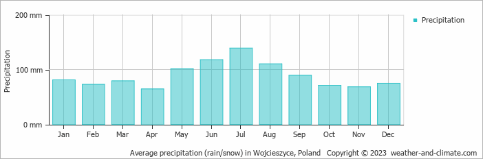 Average monthly rainfall, snow, precipitation in Wojcieszyce, Poland
