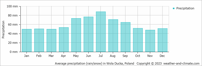 Average monthly rainfall, snow, precipitation in Wola Ducka, Poland