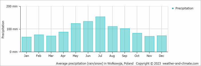 Average monthly rainfall, snow, precipitation in Wołkowyja, Poland