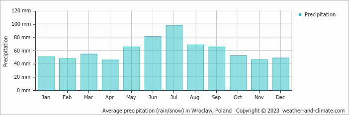 Average monthly rainfall, snow, precipitation in Wroclaw, Poland