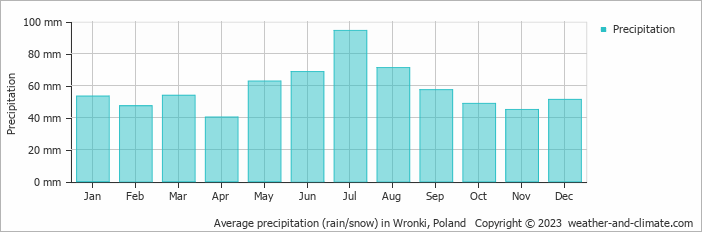 Average monthly rainfall, snow, precipitation in Wronki, Poland