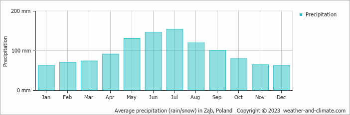 Average monthly rainfall, snow, precipitation in Ząb, Poland