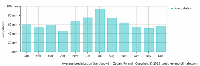 Average monthly rainfall, snow, precipitation in Żagań, Poland