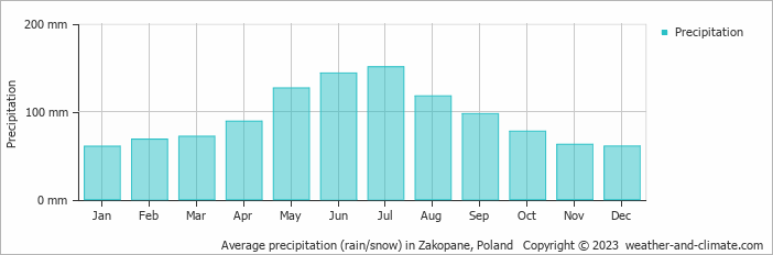 Average precipitation (rain/snow) in Zakopane, Poland   Copyright © 2023  weather-and-climate.com  