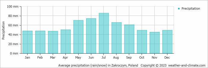 Average monthly rainfall, snow, precipitation in Zakroczym, Poland