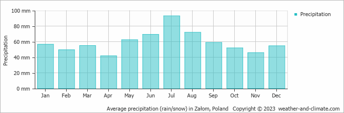 Average monthly rainfall, snow, precipitation in Załom, Poland