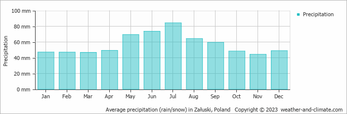 Average monthly rainfall, snow, precipitation in Załuski, Poland