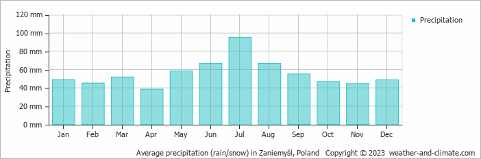 Average monthly rainfall, snow, precipitation in Zaniemyśl, Poland