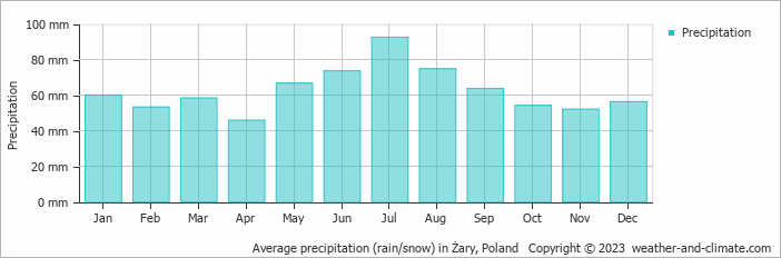 Average monthly rainfall, snow, precipitation in Żary, Poland