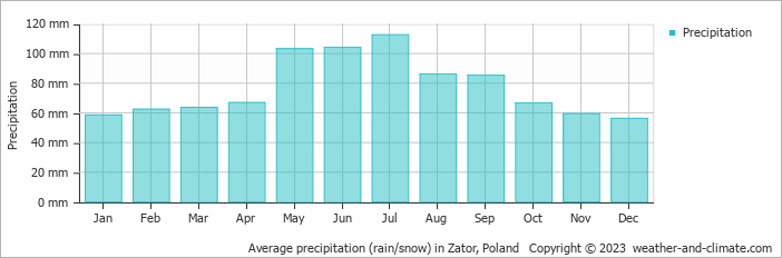 Average monthly rainfall, snow, precipitation in Zator, Poland