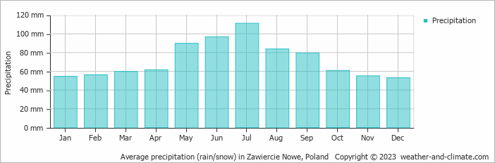 Average monthly rainfall, snow, precipitation in Zawiercie Nowe, Poland