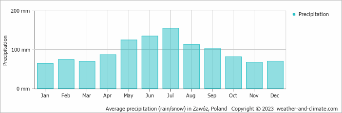 Average monthly rainfall, snow, precipitation in Zawóz, Poland