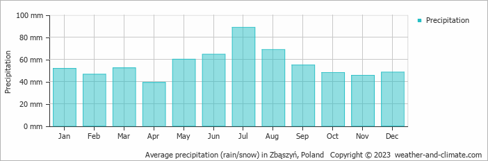 Average monthly rainfall, snow, precipitation in Zbąszyń, Poland