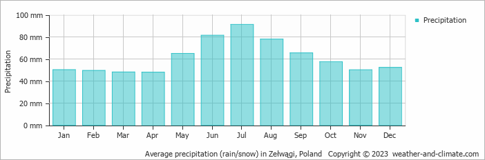 Average monthly rainfall, snow, precipitation in Zełwągi, Poland