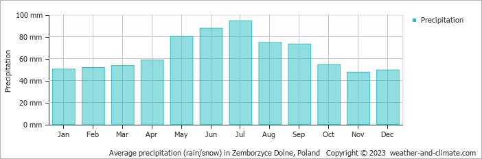Average monthly rainfall, snow, precipitation in Zemborzyce Dolne, Poland