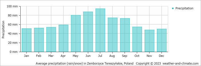Average monthly rainfall, snow, precipitation in Zemborzyce Tereszyńskie, Poland