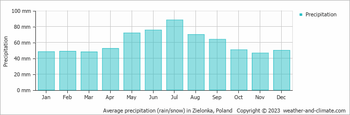 Average monthly rainfall, snow, precipitation in Zielonka, Poland