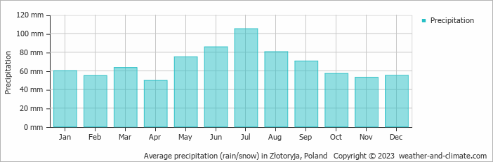 Average monthly rainfall, snow, precipitation in Złotoryja, Poland