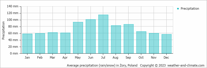 Average monthly rainfall, snow, precipitation in Żory, Poland