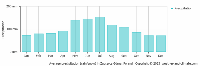 Average monthly rainfall, snow, precipitation in Zubrzyca Górna, Poland