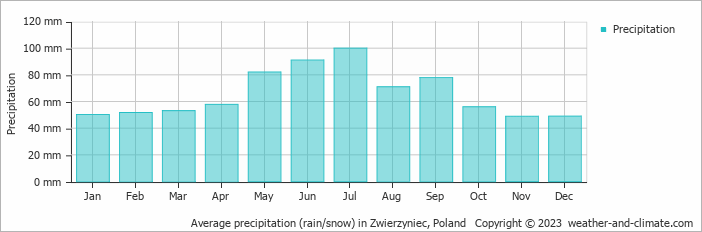 Average monthly rainfall, snow, precipitation in Zwierzyniec, Poland