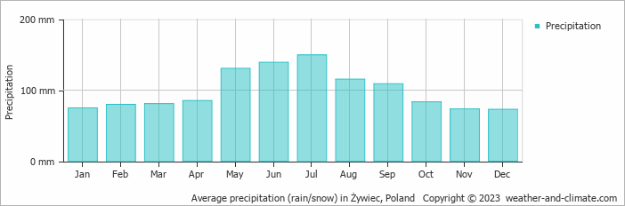 Average monthly rainfall, snow, precipitation in Żywiec, Poland