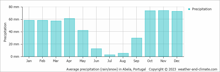 Average monthly rainfall, snow, precipitation in Abela, Portugal