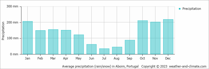 Average monthly rainfall, snow, precipitation in Aboim, Portugal