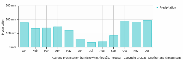 Average monthly rainfall, snow, precipitation in Abragão, Portugal