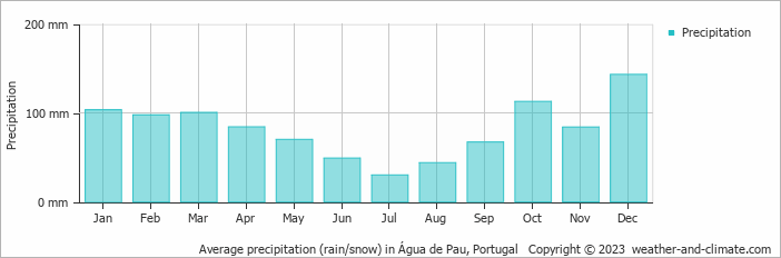 Average monthly rainfall, snow, precipitation in Água de Pau, 