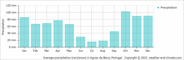 Average monthly rainfall, snow, precipitation in Aguiar da Beira, Portugal