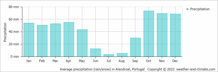 Average monthly rainfall, snow, precipitation in Alandroal, Portugal