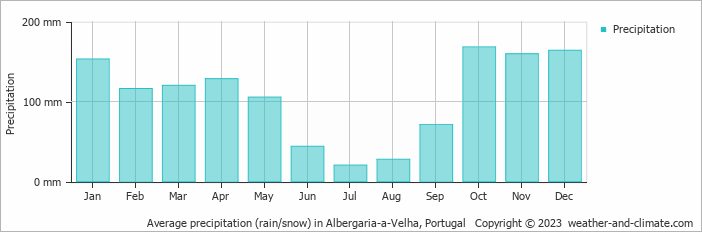 Average monthly rainfall, snow, precipitation in Albergaria-a-Velha, Portugal