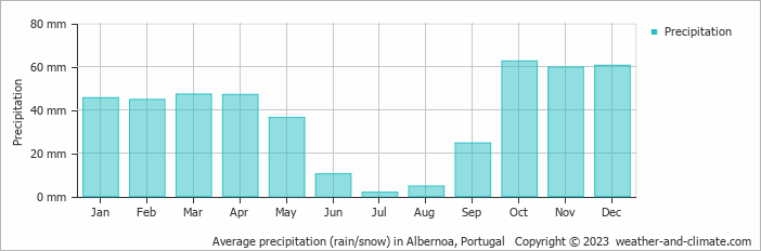 Average monthly rainfall, snow, precipitation in Albernoa, Portugal
