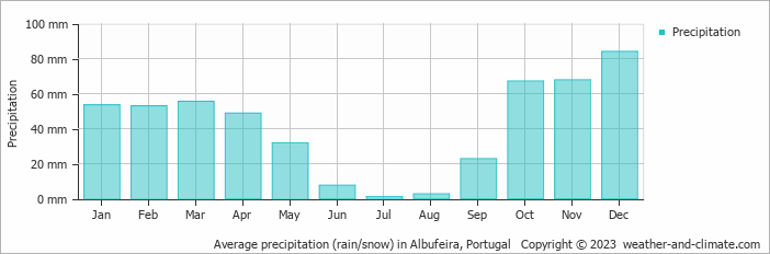 Average precipitation (rain/snow) in Albufeira, Portugal   Copyright © 2023  weather-and-climate.com  