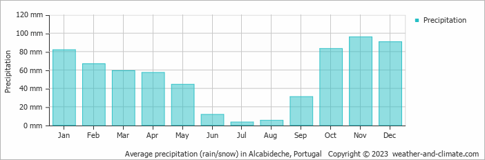 Average monthly rainfall, snow, precipitation in Alcabideche, Portugal