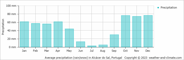 Average monthly rainfall, snow, precipitation in Alcácer do Sal, Portugal