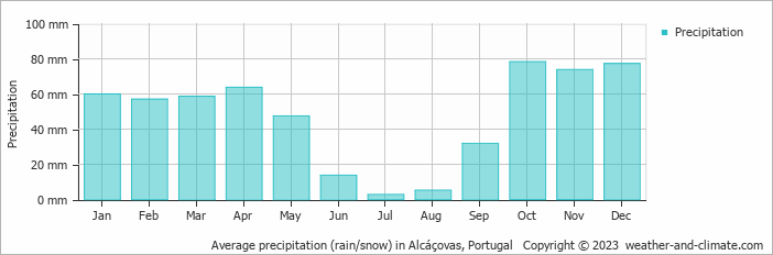 Average monthly rainfall, snow, precipitation in Alcáçovas, Portugal