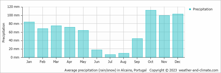 Average monthly rainfall, snow, precipitation in Alcains, Portugal