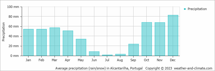 Average monthly rainfall, snow, precipitation in Alcantarilha, Portugal
