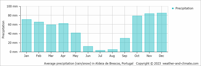 Average monthly rainfall, snow, precipitation in Aldeia de Brescos, Portugal