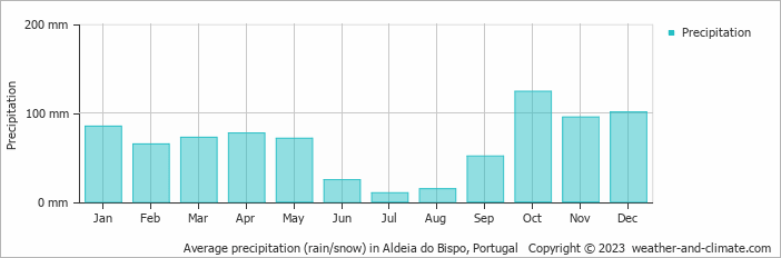Average monthly rainfall, snow, precipitation in Aldeia do Bispo, Portugal