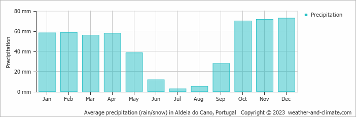 Average monthly rainfall, snow, precipitation in Aldeia do Cano, Portugal