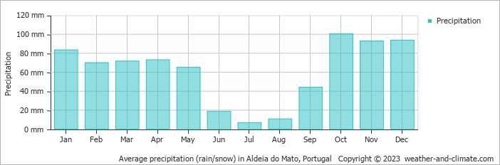 Average monthly rainfall, snow, precipitation in Aldeia do Mato, Portugal