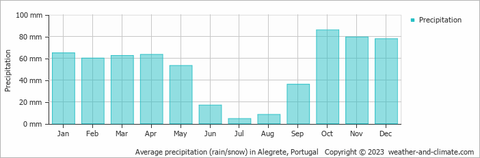 Average monthly rainfall, snow, precipitation in Alegrete, Portugal