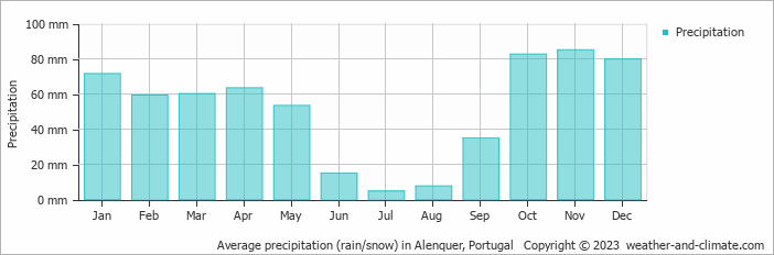 Average monthly rainfall, snow, precipitation in Alenquer, Portugal