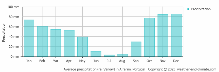 Average monthly rainfall, snow, precipitation in Alfarim, Portugal