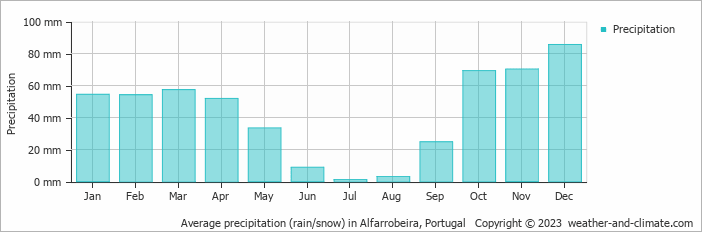 Average monthly rainfall, snow, precipitation in Alfarrobeira, Portugal