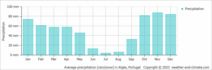 Average monthly rainfall, snow, precipitation in Algés, Portugal